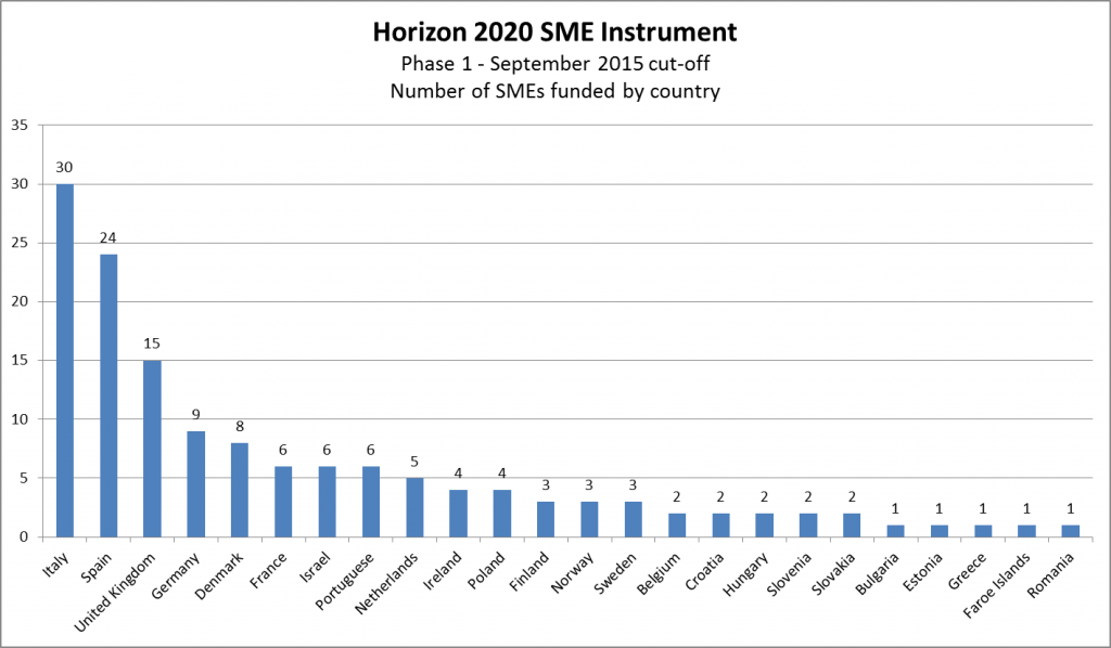 SME instrument phase 1 September 2015