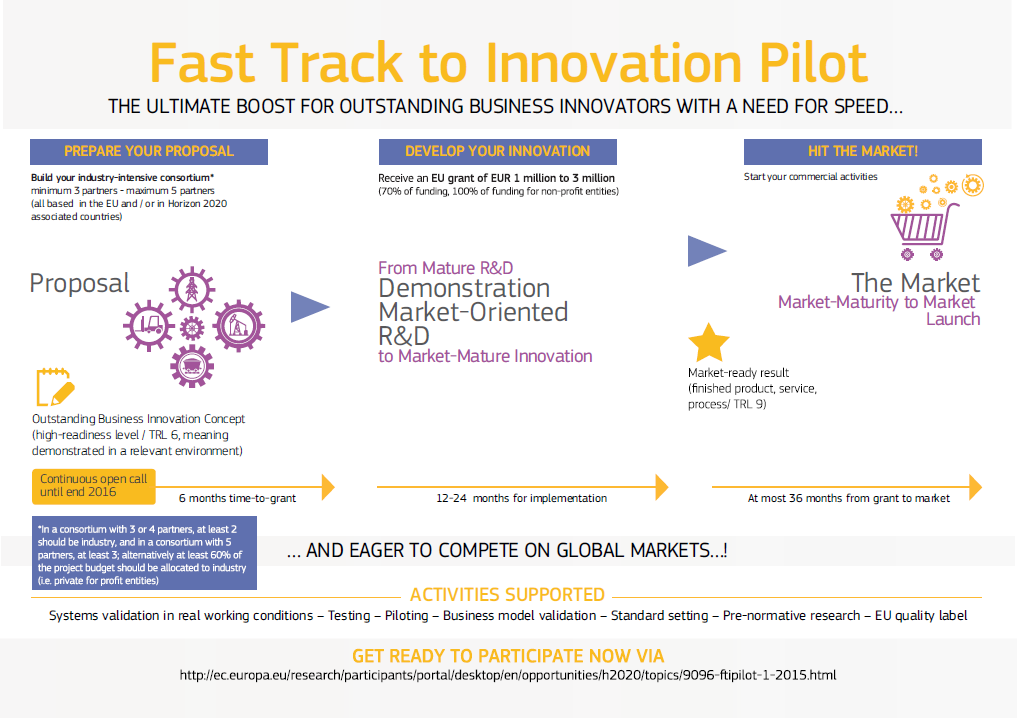Fast Track to Innovation