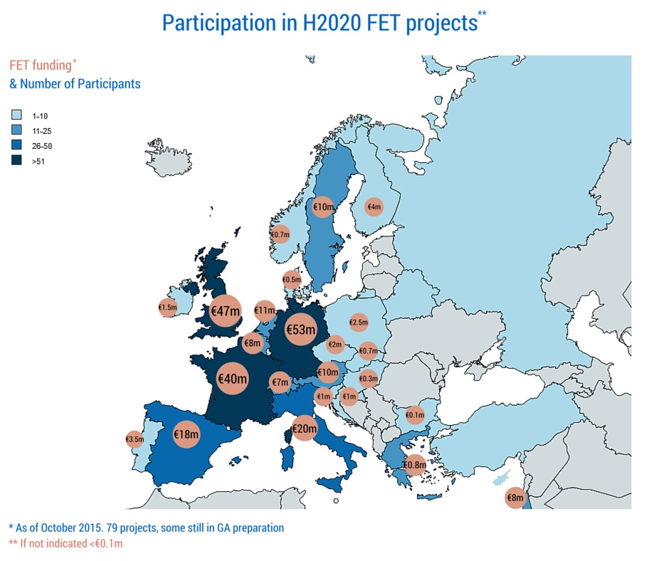 Horizon 2020 FET projects