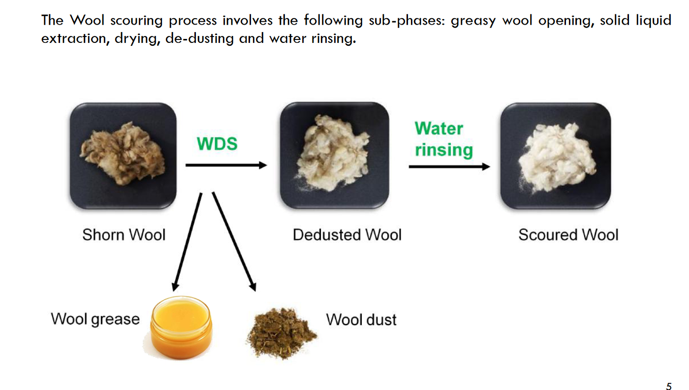 The Wool Dry Scouring Process simply explained